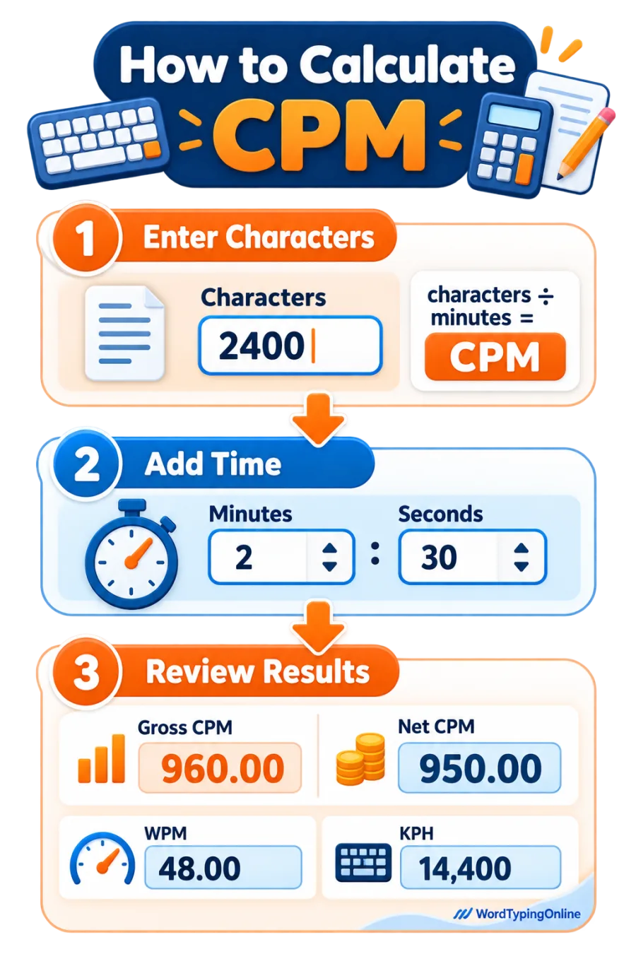 How to calculate CPM: enter characters, add time, then review gross and net results.