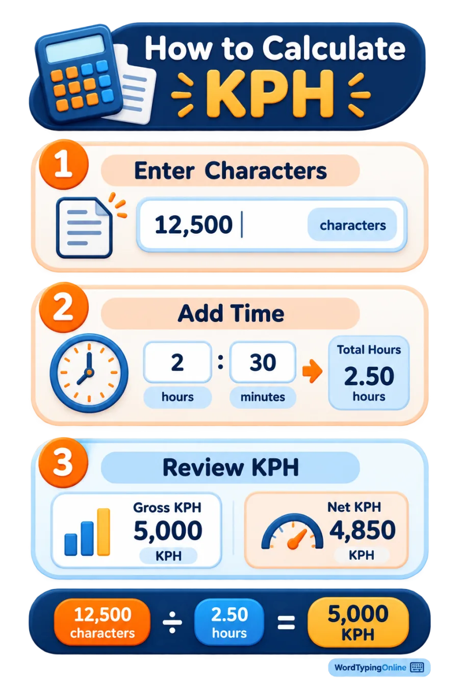 How to calculate KPH: enter characters, add time, then review gross and net keystrokes per hour.