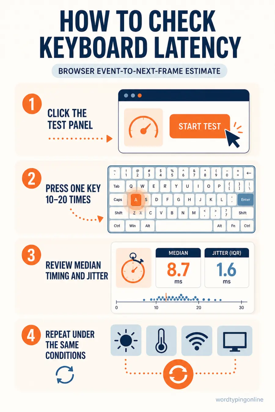 How to use the WordTypingOnline Keyboard Latency Test: start the test panel, press one key repeatedly, review median browser event timing, then compare stable sessions.