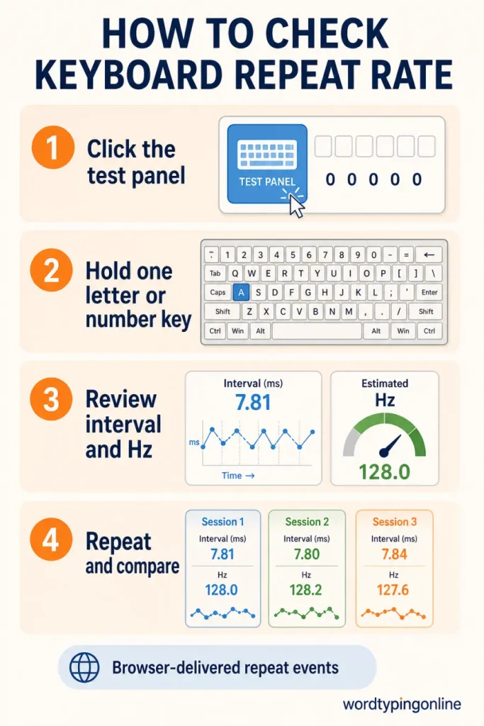 How to use the WordTypingOnline Keyboard Polling Rate Test: start the panel, hold one key, review interval and Hz, then repeat comparable sessions.