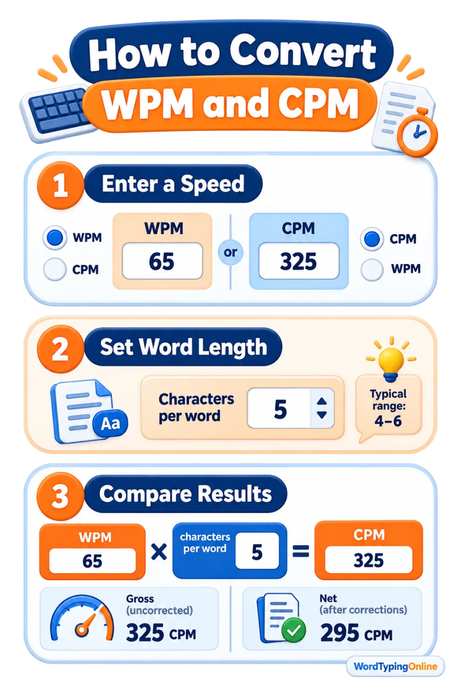 How to convert WPM and CPM: enter a speed, set characters per word, then compare gross and net results.