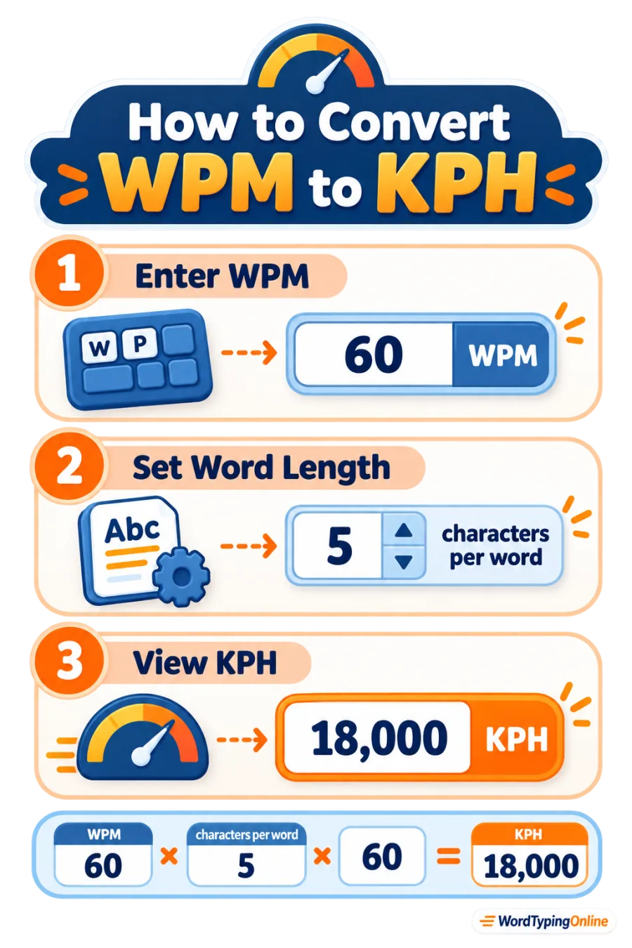 How to convert WPM to KPH: enter WPM, set characters per word, then view keystrokes per hour.
