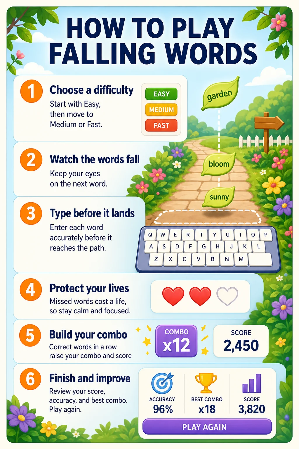 How to play Falling Words infographic showing difficulty selection, falling words, typing before they land, lives, combo, and score feedback.