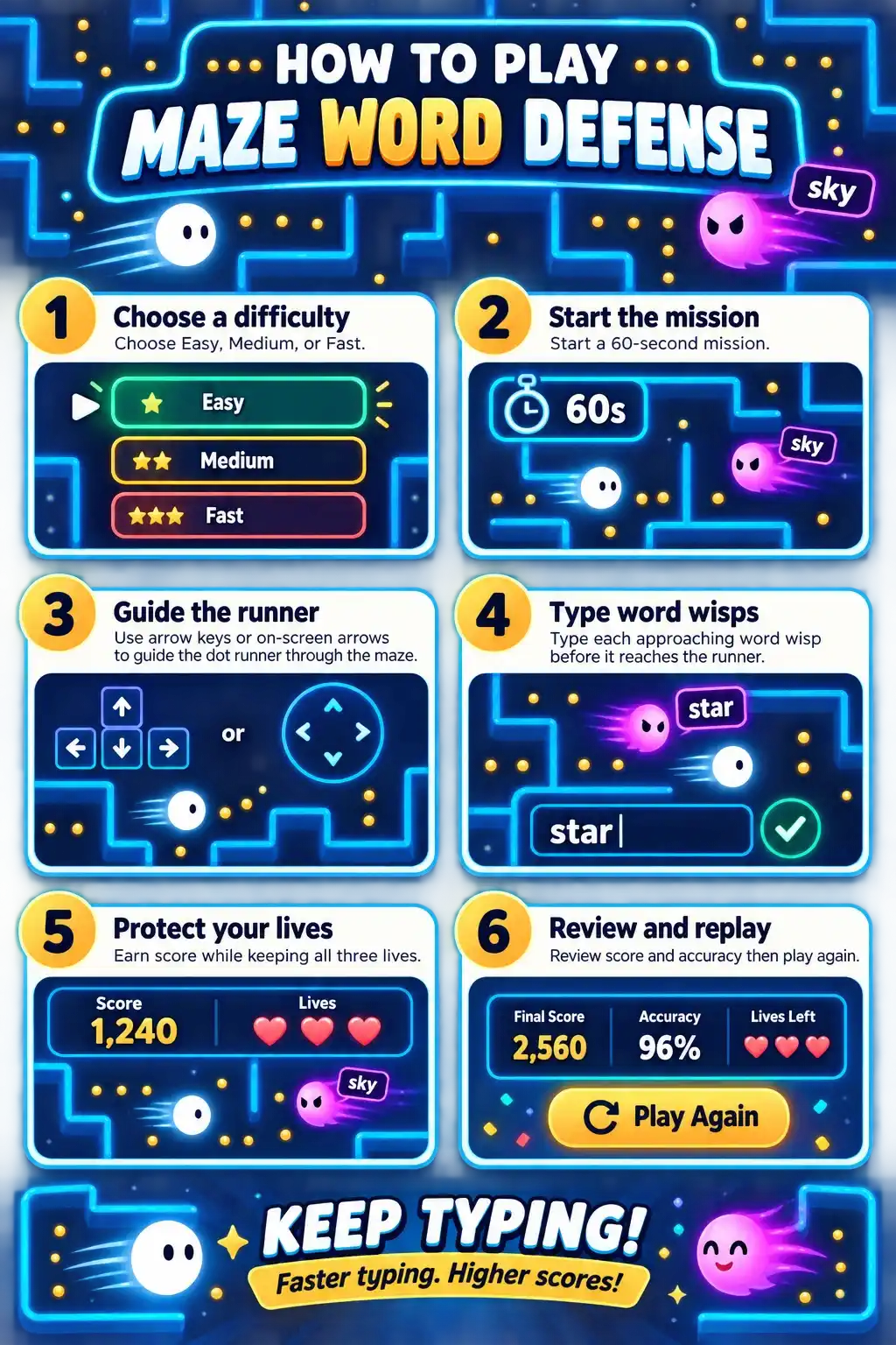How to play Maze Word Defense: choose a difficulty, navigate the maze, type word wisps, and protect your lives.