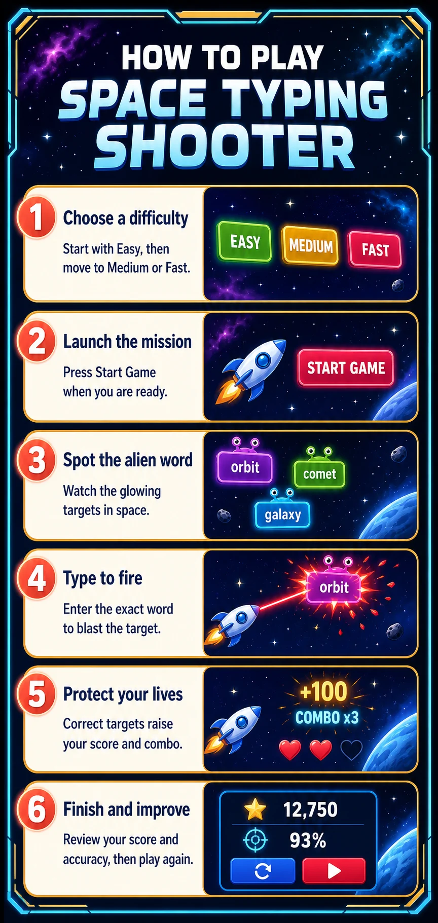 How to play Space Typing Shooter infographic showing difficulty selection, alien word targets, a rocket firing lasers, lives, combo, score, and accuracy.