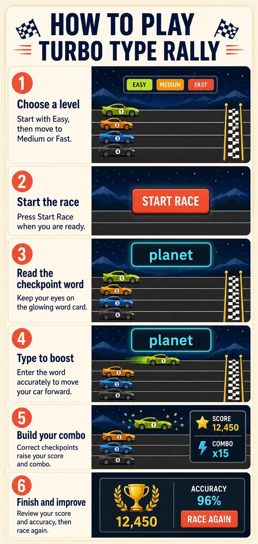 How to play Turbo Type Rally infographic showing level selection, a checkpoint word, typing to boost a car, combo, score, and race results.