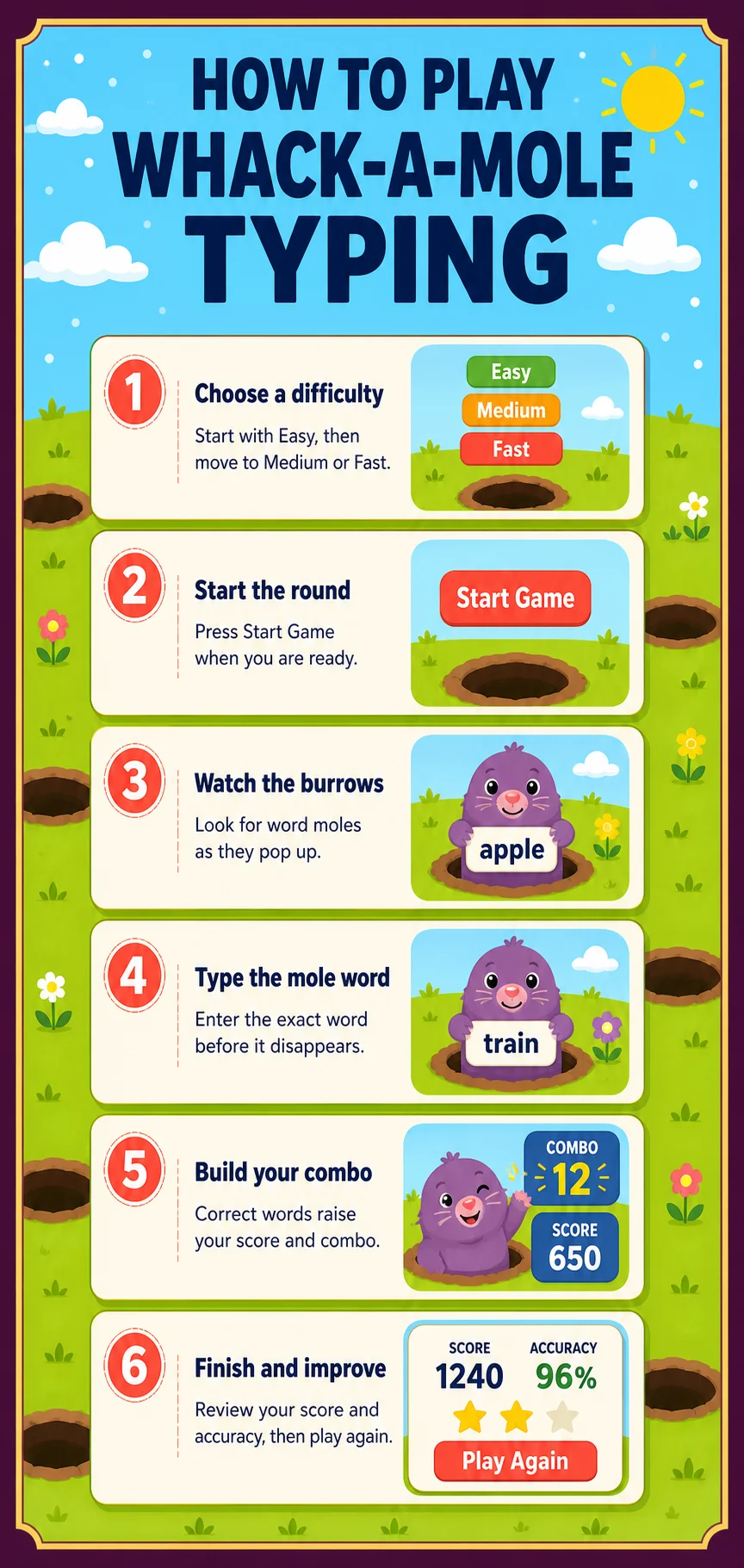 How to play Whack-a-Mole Typing infographic showing difficulty selection, burrows, word moles, typing a word, combo, score, and accuracy.