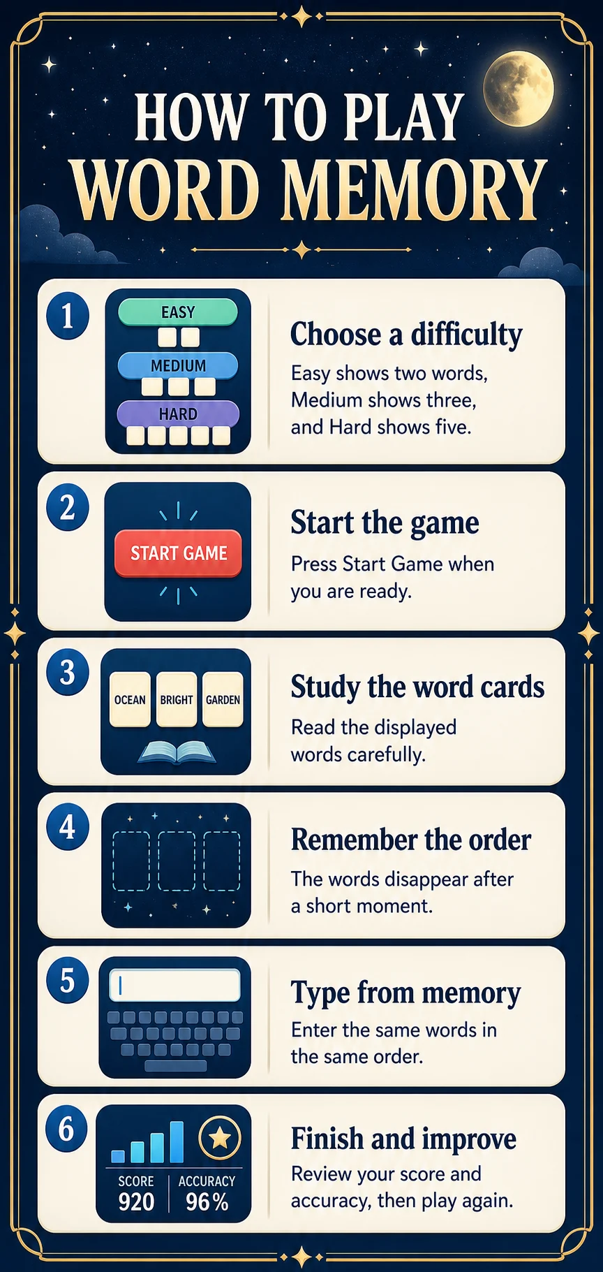 How to play Word Memory infographic showing difficulty selection, word cards, recall order, typing from memory, score, and accuracy.