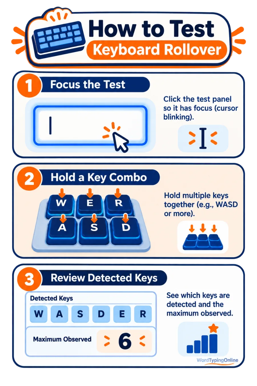 How to test keyboard rollover: focus the test panel, hold a key combination, then review detected keys and maximum observed.