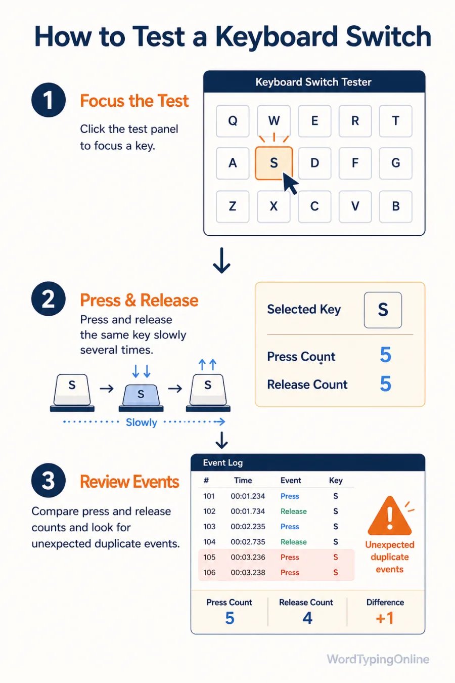 How to test a keyboard switch: focus the test, press and release the same key, then review press and release events.