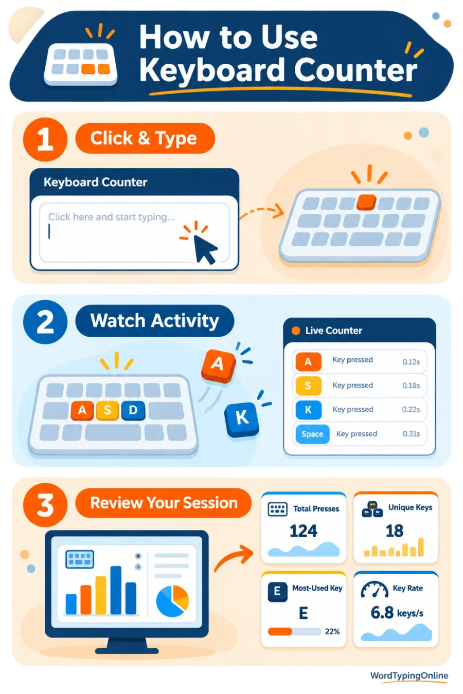 How to use Keyboard Counter: click and type, watch activity, then review total presses, unique keys, most-used key, and key rate.