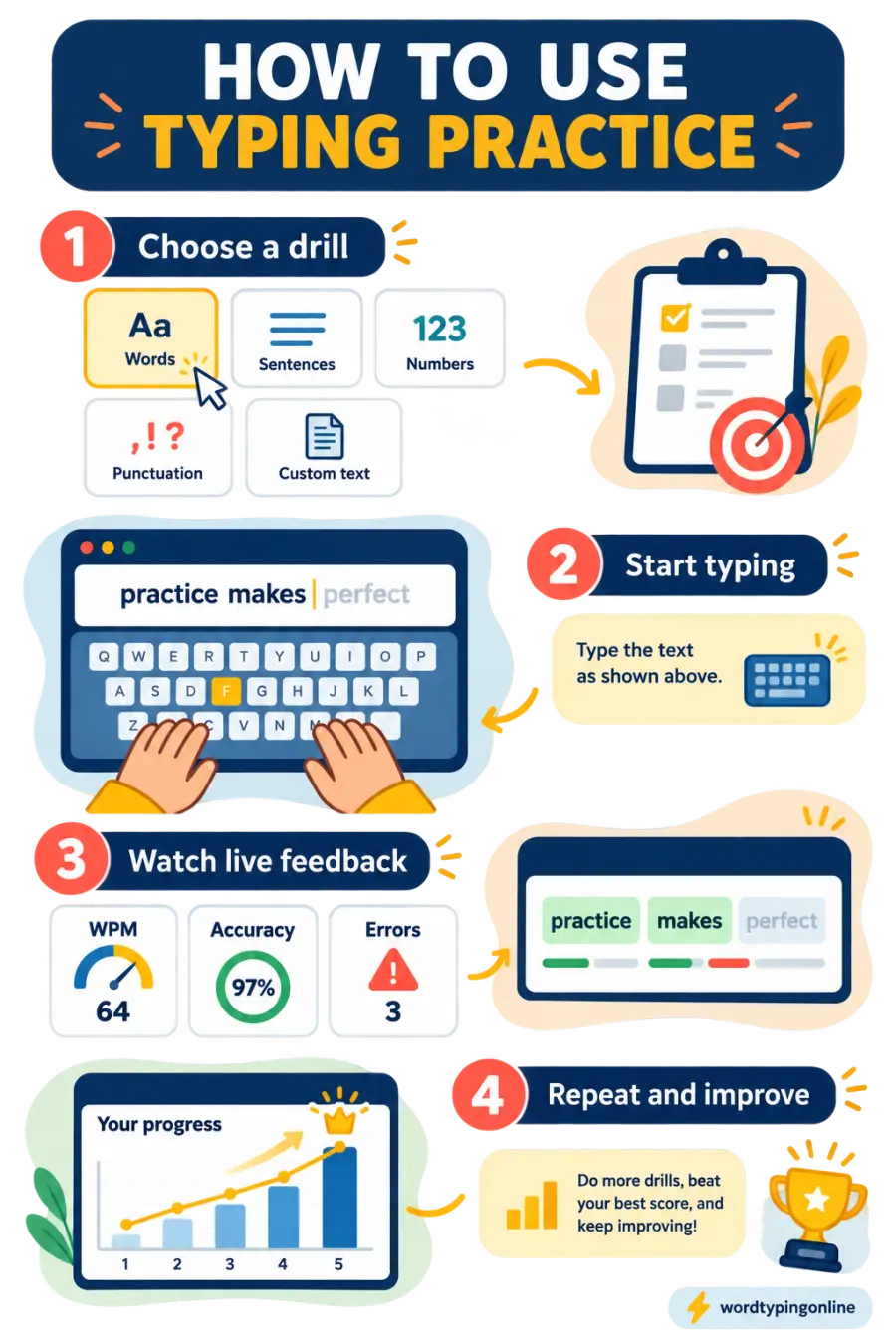 How to use WordTypingOnline typing practice: choose a drill, type the exercise, review WPM and accuracy, then repeat.