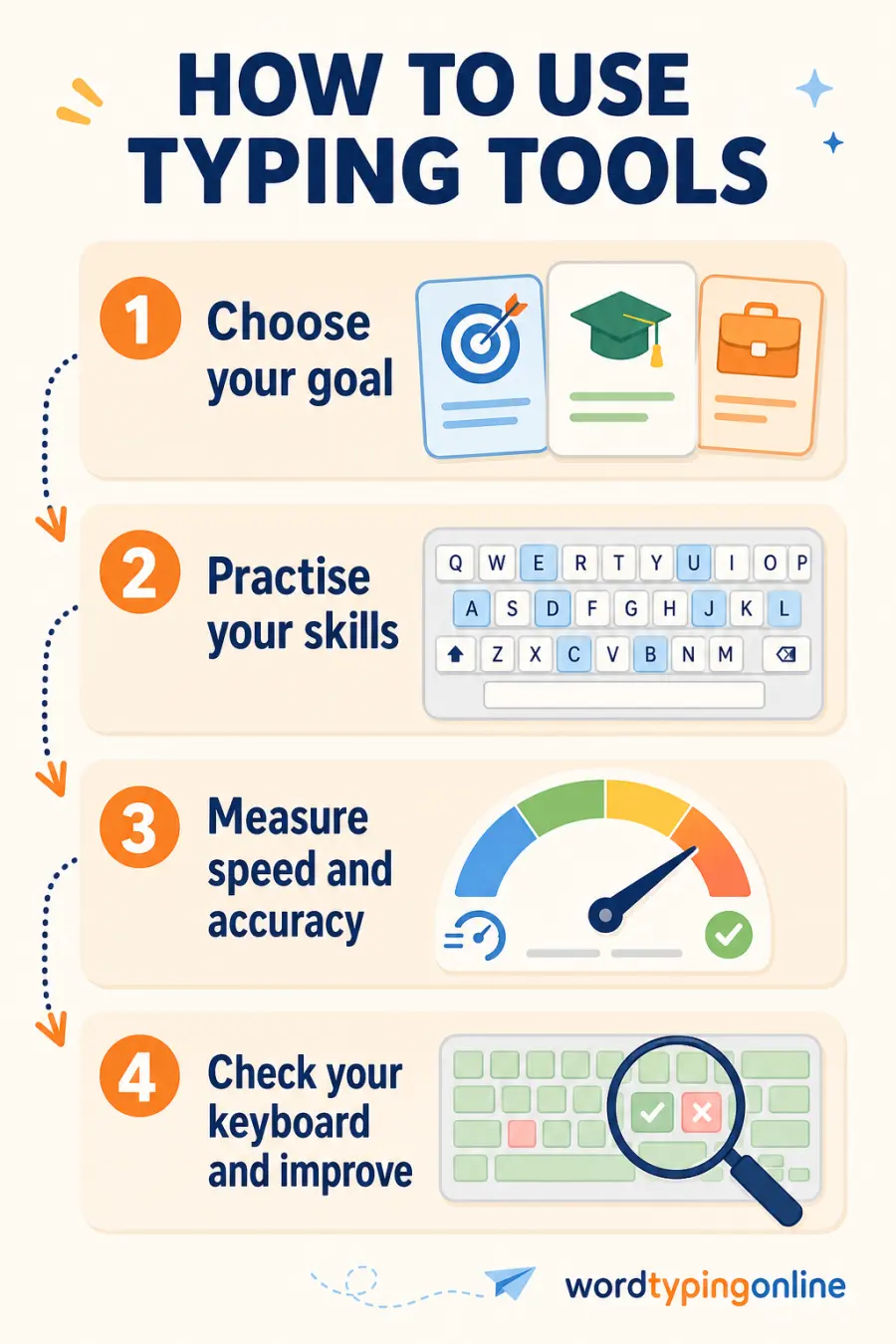 How to use WordTypingOnline typing tools: choose a goal, practise keyboard skills, measure speed and accuracy, then check your keyboard and improve.