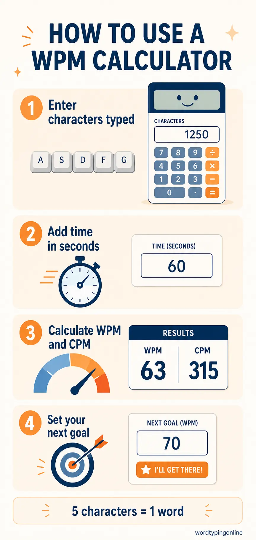 How to use the WordTypingOnline WPM Calculator: enter characters typed and time in seconds, then calculate WPM and CPM.
