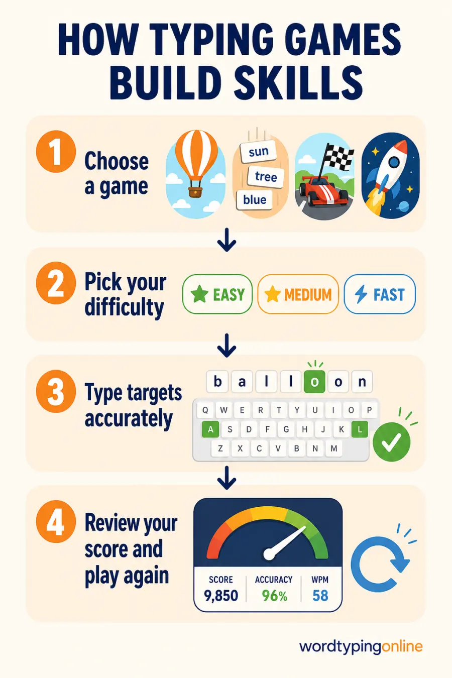 How WordTypingOnline typing games build skills: choose a game, select Easy Medium or Fast, type targets accurately, and review the score.