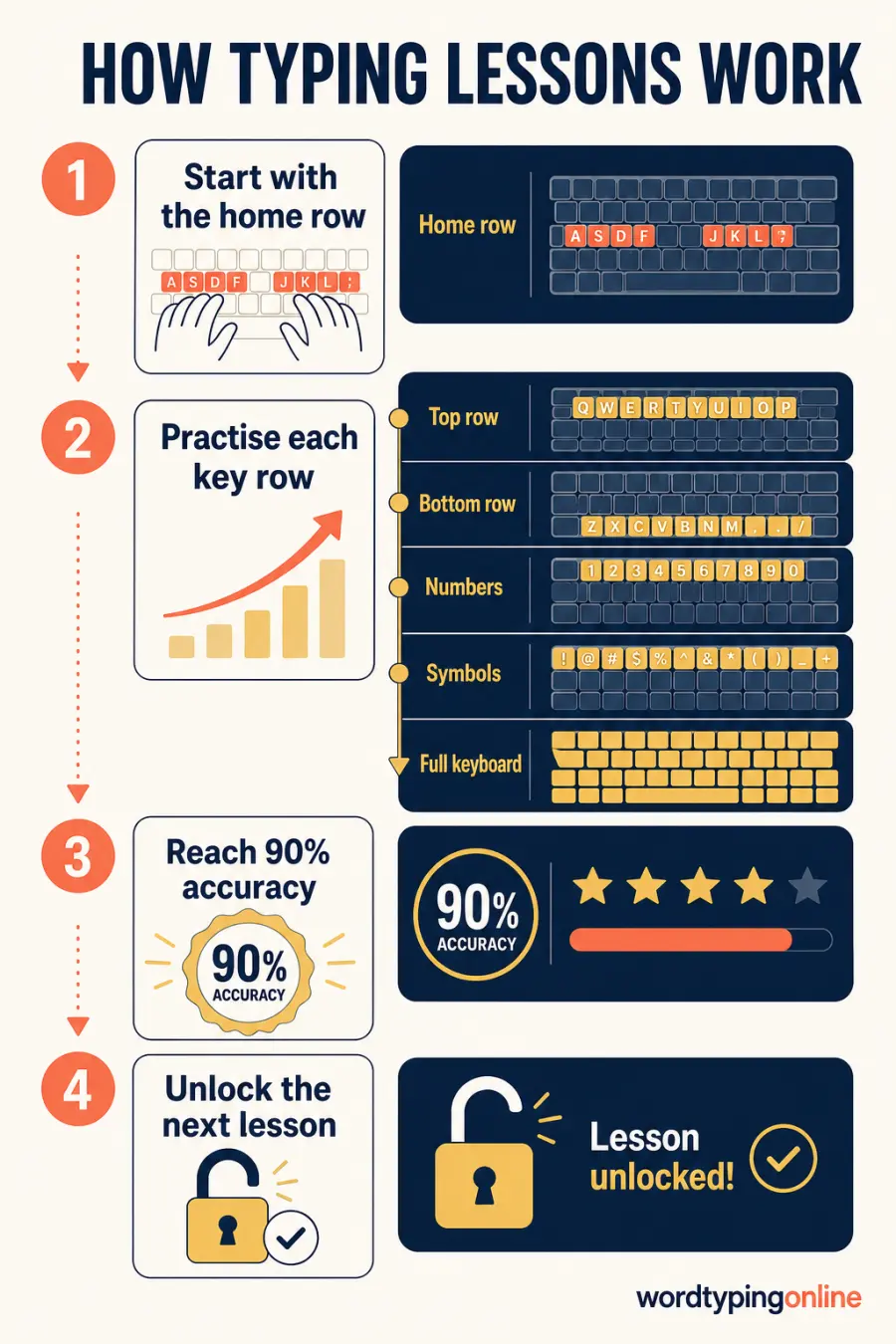 How WordTypingOnline typing lessons work: begin with the home row, practise each key row, reach 90% accuracy, and unlock the next lesson.
